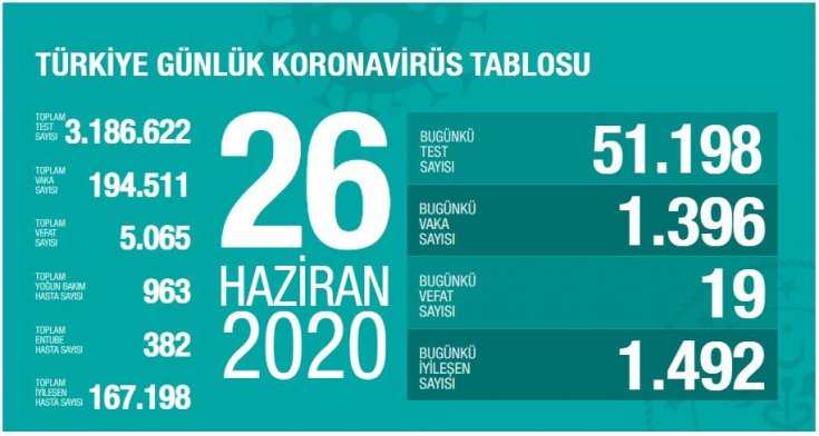 Türkiye'de Covid-19 nedeniyle 19 kişi daha hayatını kaybetti, ölü sayısı 5 bin 65'e, vaka sayısı 194 bin 511'e yükseldi