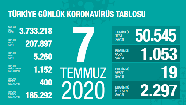 Türkiye'de 7 Temmuz'da Covid_19'dan 19 toplamda 5.260 kişi öldü