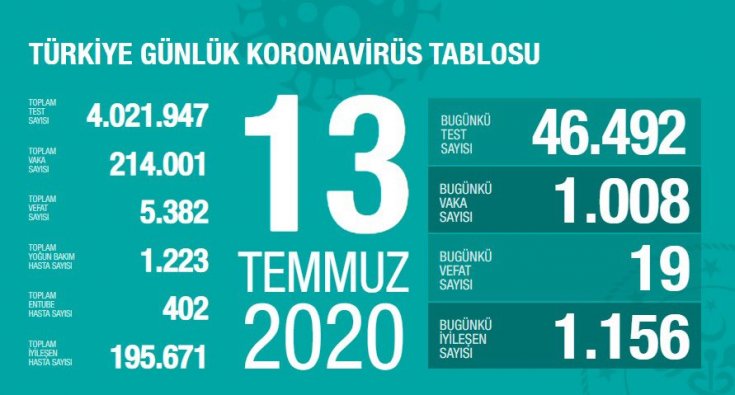 Türkiye'de 13 Temmuz'da Covid_19'dan 19 toplamda 5.382 kişi öldü