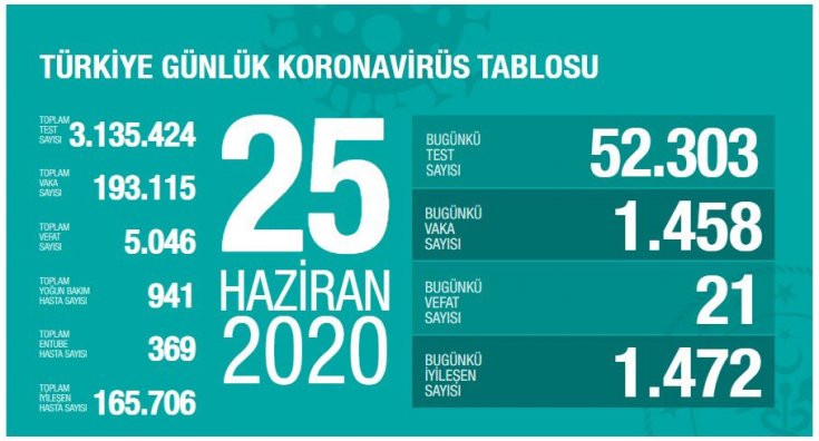 Türkiye'de Covid-19 nedeniyle 21 kişi daha hayatını kaybetti, ölü sayısı 5 bin 46'ya, vaka sayısı 193 bin 115'e yükseldi