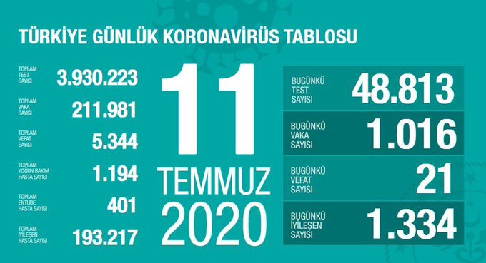 Türkiye'de 11 Temmuz'da Covid_19'dan 21 toplamda 5.344 kişi öldü