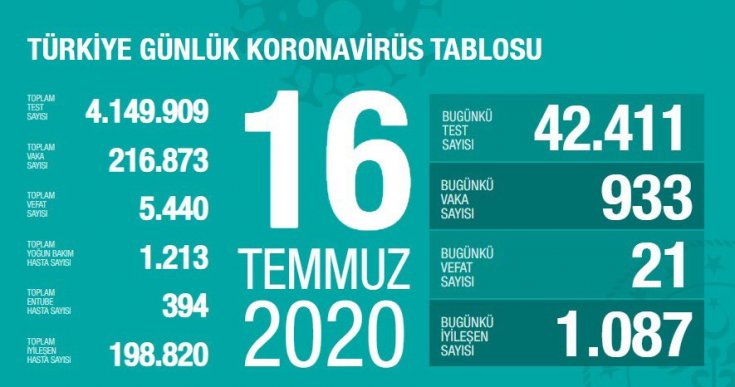 Türkiye'de 16 Temmuz'da Covid_19'dan 21 toplamda 5.440 kişi öldü