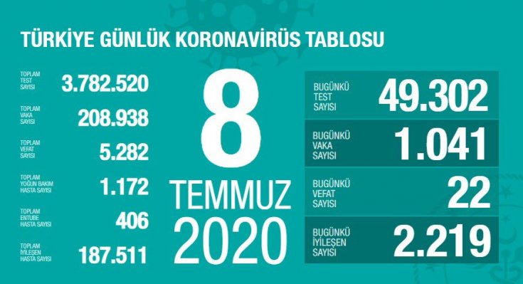 Türkiye'de 8 Temmuz'da Covid_19'dan 22 toplamda 5.282 kişi öldü