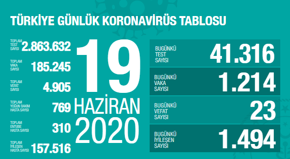 Türkiye'de Covid-19 nedeniyle 23 kişi daha hayatını kaybetti, ölü sayısı 4 bin 905'e, vaka sayısı 185 bin 245'e yükseldi