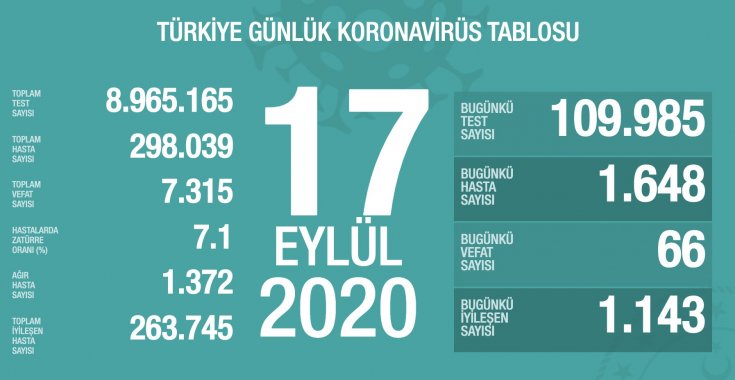 Türkiye'de 17 Eylül'de Covid_19'dan 66 toplamda 7.315 kişi öldü