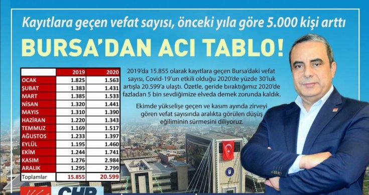 Bursa'dan acı tablo: Kayıtlara geçen vefat sayısı önceki yıla göre 5 bin kişi arttı