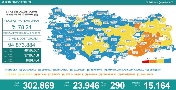 Covid_19, Türkiye'de 1 Eylül'de 290 toplamda 56.995 can aldı