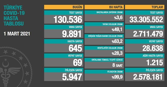 Covid_19, Türkiye'de 1 Mart'ta 69 toplamda 28.638 can aldı