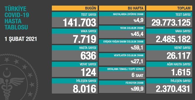 Covid_19, Türkiye'de 1 Şubat'ta 124 toplamda 26.117 can aldı