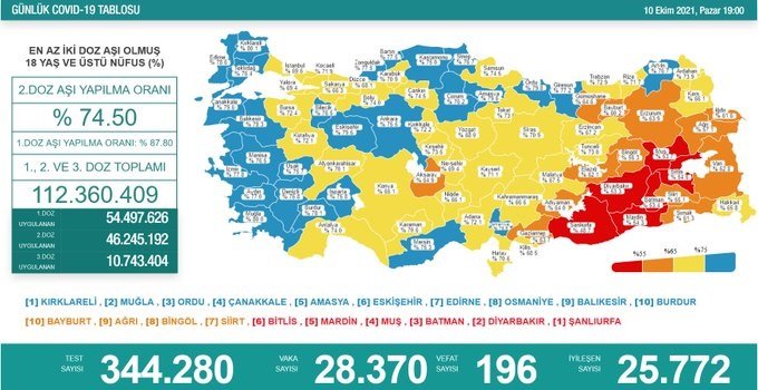 Covid-19, Türkiye'de 10 Ekim'de 196 toplamda 66.115 can aldı