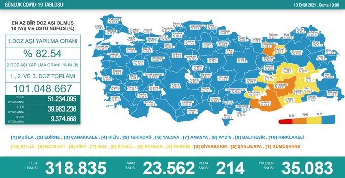 Covid_19, Türkiye'de 10 Eylül'de 214 toplamda 59.379 can aldı