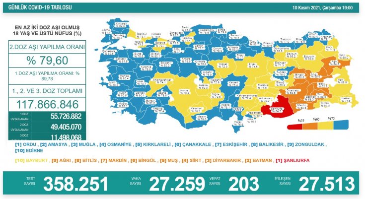 Covid-19, Türkiye'de 10 Kasım'da 203 toplamda 72.648 can aldı Covid-19, Türkiye'de 10 Kasım'da 203 toplamda 72.648 can aldı