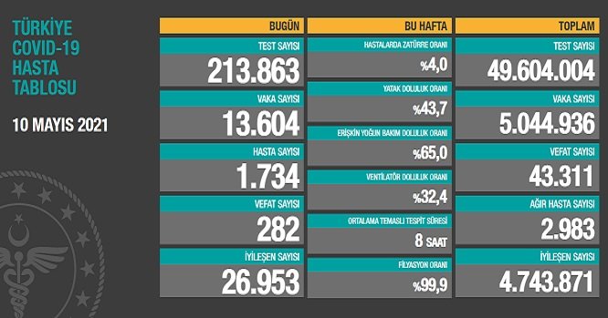 Covid_19, Türkiye'de 10 Mayıs'ta 282 toplamda 43.311can aldı