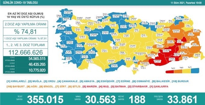 Covid-19, Türkiye'de 11 Ekim'de 188 toplamda 66.303 can aldı Covid-19, Türkiye'de 11 Ekim'de 188 toplamda 66.303 can aldı