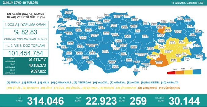 Covid_19, Türkiye'de 11 Eylül'de 259 toplamda 59.638 can aldı