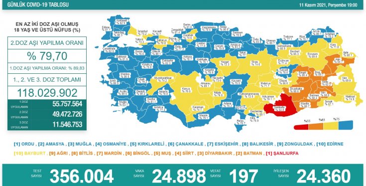 Covid-19, Türkiye'de 11 Kasım'da 197 toplamda 72.845 can aldı