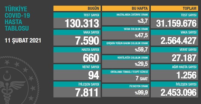 Covid_19, Türkiye'de 11 Şubat'ta 94 toplamda 27.187 can aldı