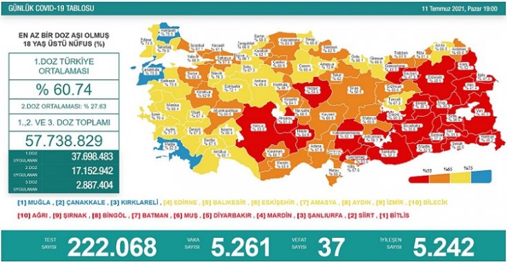 Covid_19, Türkiye'de 11 Temmuz'da 37 toplamda 50.229 can aldı
