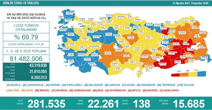 Covid_19, Türkiye'de 12 Ağustos'ta 138 toplamda 52.703 can aldı