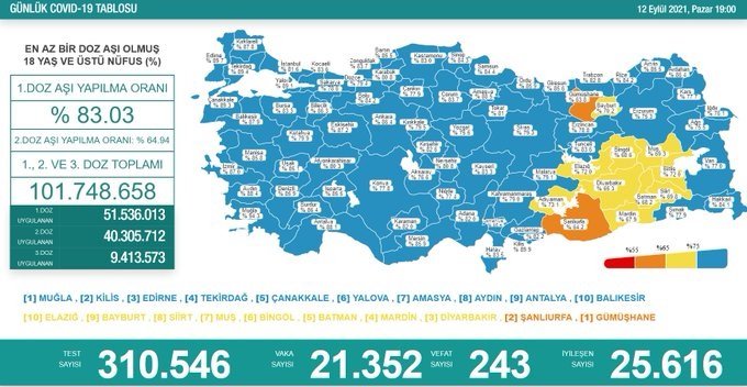 Covid_19, Türkiye'de 12 Eylül'de 243 toplamda 59.881 can aldı