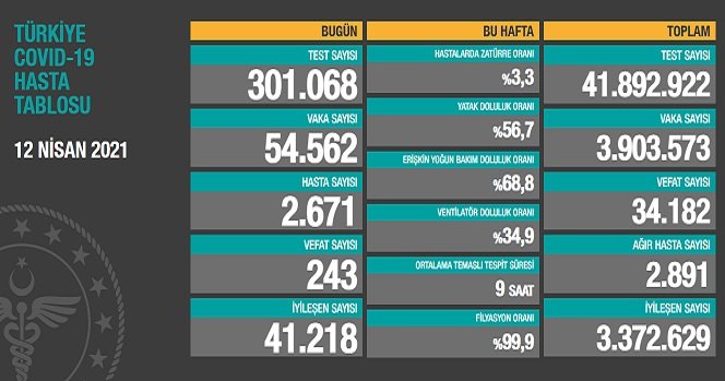 Covid_19, Türkiye'de 12 Nisan'da 243 toplamda 34.182 can aldı Covid_19, Türkiye'de 12 Nisan'da 243 toplamda 34.182 can aldı