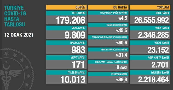 Covid_19, Türkiye'de 12 Ocak'ta 171 toplamda 23.152 can aldı