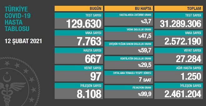 Covid_19, Türkiye'de 12 Şubat'ta 97 toplamda 27.284 can aldı