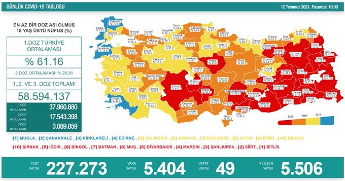 Covid_19, Türkiye'de 12 Temmuz'da 49 toplamda 50.278 can aldı