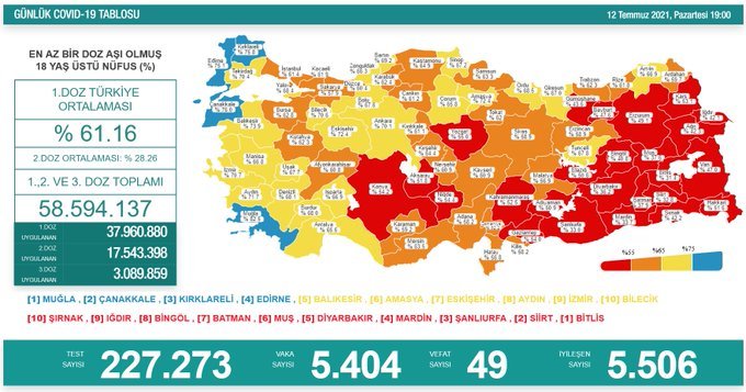 Covid_19, Türkiye'de 12 Temmuz'da 49 toplamda 50.278 can aldı Covid_19, Türkiye'de 12 Temmuz'da 49 toplamda 50.278 can aldı