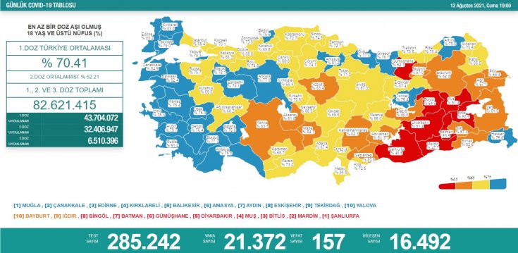 Covid_19, Türkiye'de 13 Ağustos'ta 157 toplamda 52.860 can aldı