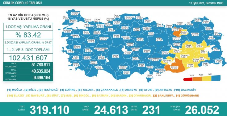 Covid_19, Türkiye'de 13 Eylül'de 231 toplamda 60.112 can aldı