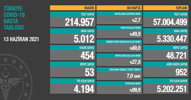 Covid_19, Türkiye'de 13 Haziran'da 53 toplamda 48.721 can aldı