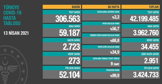 Covid_19, Türkiye'de 13 Nisan'da 273 toplamda 34.455 can aldı