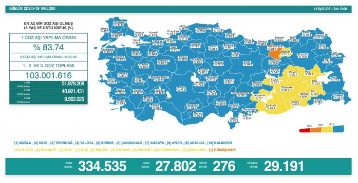 Covid_19, Türkiye'de 14 Eylül'de 276 toplamda 60.388 can aldı