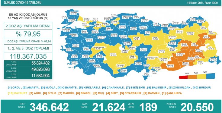 Covid-19, Türkiye'de 14 Kasım'da 189 toplamda 73.466 can aldı Covid-19, Türkiye'de 14 Kasım'da 189 toplamda 73.466 can aldı
