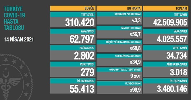 Covid_19, Türkiye'de 14 Nisan'da 279 toplamda 34.734 can aldı