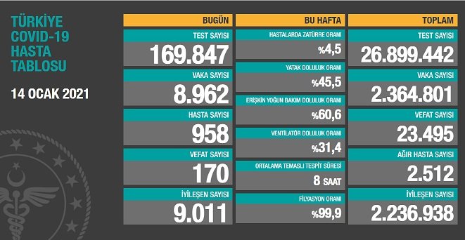 Covid_19, Türkiye'de 14 Ocak'ta 170 toplamda 23.495 can aldı