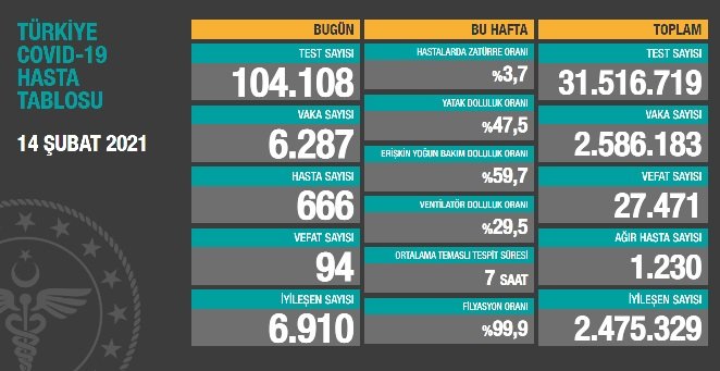 Covid_19, Türkiye'de 14 Şubat'ta 94 toplamda 27.471 can aldı