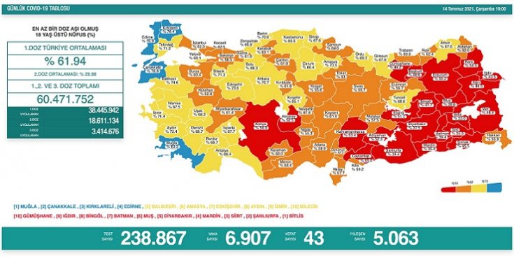 Covid_19, Türkiye'de 14 Temmuz'da 43 toplamda 50.367 can aldı