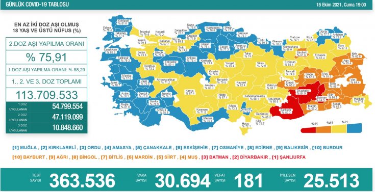 Covid-19, Türkiye'de 15 Ekim'de 181 toplamda 67.160 can aldı