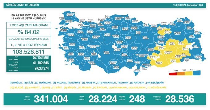 Covid_19, Türkiye'de 15 Eylül'de 248 toplamda 60.636 can aldı