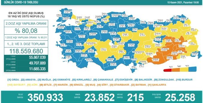 Covid-19, Türkiye'de 15 Kasım'da 215 toplamda 73.681 can aldı Covid-19, Türkiye'de 15 Kasım'da 215 toplamda 73.681 can aldı