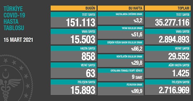 Covid_19, Türkiye'de 15 Mart'ta 63 toplamda 29.552 can aldı