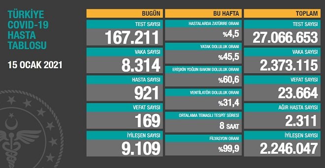 Covid_19, Türkiye'de 15 Ocak'ta 169 toplamda 23.664 can aldı