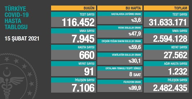 Covid_19, Türkiye'de 15 Şubat'ta 91 toplamda 27.562 can aldı