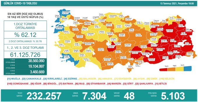 Covid_19, Türkiye'de 15 Temmuz'da 48 toplamda 50.415 can aldı