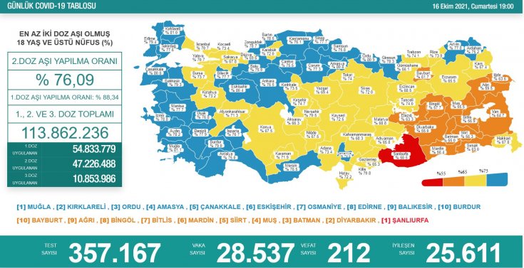 Covid-19, Türkiye'de 16 Ekim'de 212 toplamda 67.372 can aldı
