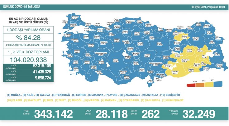 Covid_19, Türkiye'de 16 Eylül'de 262 toplamda 60.898 can aldı