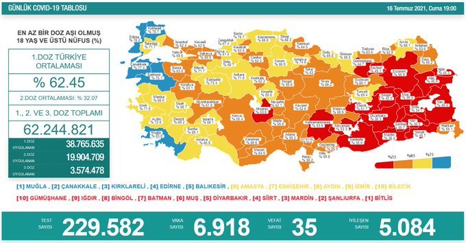 Covid_19, Türkiye'de 16 Temmuz'da 35 toplamda 50.450 can aldı