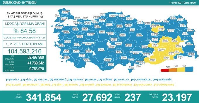 Covid_19, Türkiye'de 17 Eylül'de 237 toplamda 61.135 can aldı